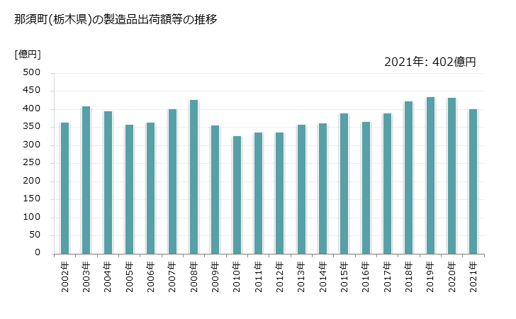 グラフ 年次 那須町(ﾅｽﾏﾁ 栃木県)の製造業の動向 那須町(栃木県)の製造品出荷額等の推移