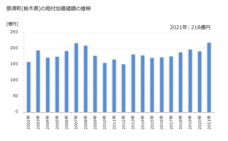 グラフ 年次 那須町(ﾅｽﾏﾁ 栃木県)の製造業の動向 那須町(栃木県)の粗付加価値額の推移