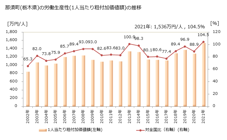 グラフ 年次 那須町(ﾅｽﾏﾁ 栃木県)の製造業の動向 那須町(栃木県)の労働生産性(1人当たり粗付加価値額)の推移
