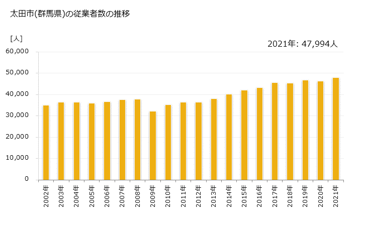 グラフ 年次 太田市(ｵｵﾀｼ 群馬県)の製造業の動向 太田市(群馬県)の従業者数の推移