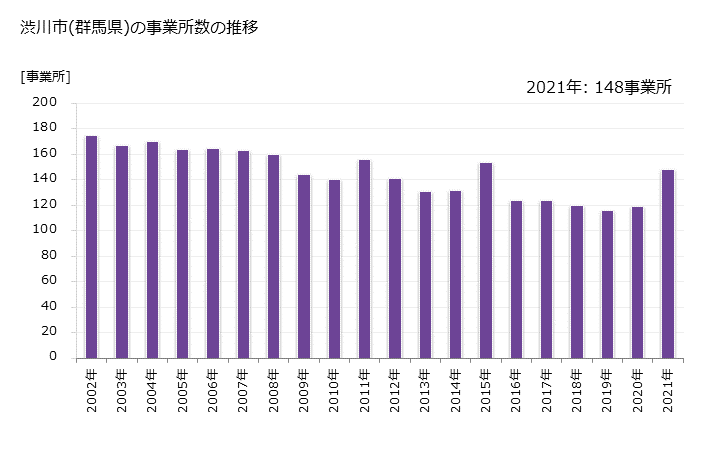 グラフ 年次 渋川市(ｼﾌﾞｶﾜｼ 群馬県)の製造業の動向 渋川市(群馬県)の事業所数の推移