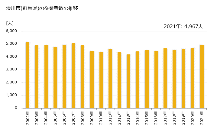 グラフ 年次 渋川市(ｼﾌﾞｶﾜｼ 群馬県)の製造業の動向 渋川市(群馬県)の従業者数の推移