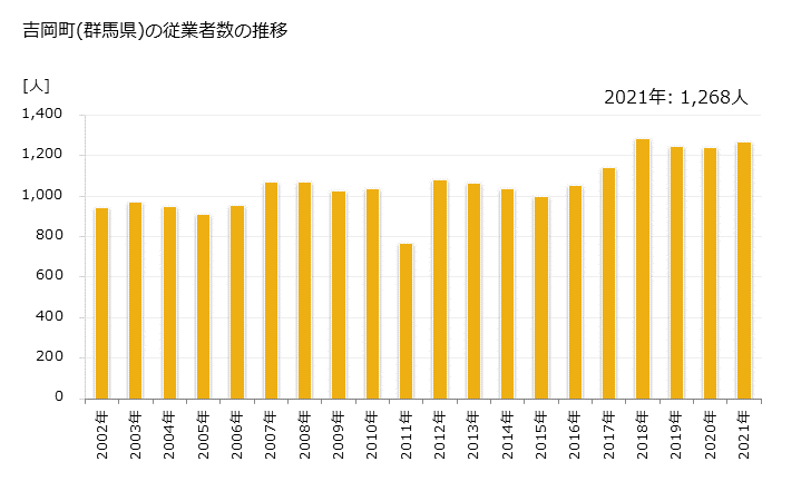グラフ 年次 吉岡町(ﾖｼｵｶﾏﾁ 群馬県)の製造業の動向 吉岡町(群馬県)の従業者数の推移