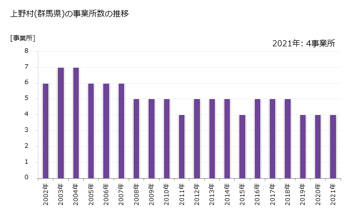 グラフ 年次 上野村(ｳｴﾉﾑﾗ 群馬県)の製造業の動向 上野村(群馬県)の事業所数の推移