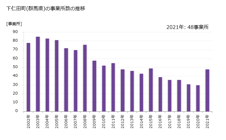 グラフ 年次 下仁田町(ｼﾓﾆﾀﾏﾁ 群馬県)の製造業の動向 下仁田町(群馬県)の事業所数の推移