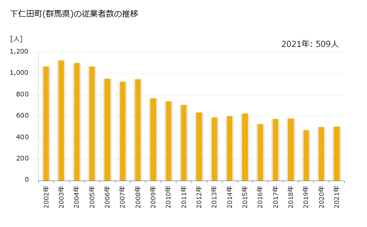 グラフ 年次 下仁田町(ｼﾓﾆﾀﾏﾁ 群馬県)の製造業の動向 下仁田町(群馬県)の従業者数の推移