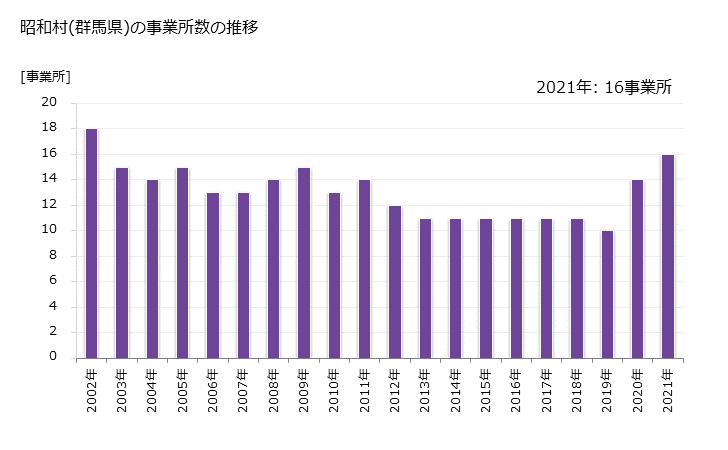 グラフ 年次 昭和村(ｼｮｳﾜﾑﾗ 群馬県)の製造業の動向 昭和村(群馬県)の事業所数の推移