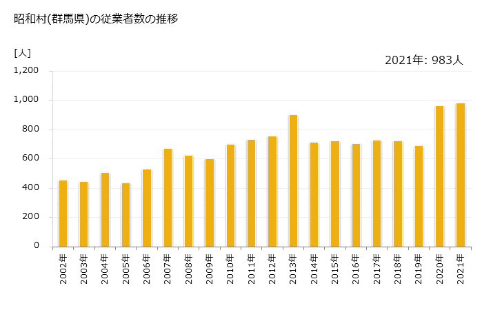 グラフ 年次 昭和村(ｼｮｳﾜﾑﾗ 群馬県)の製造業の動向 昭和村(群馬県)の従業者数の推移