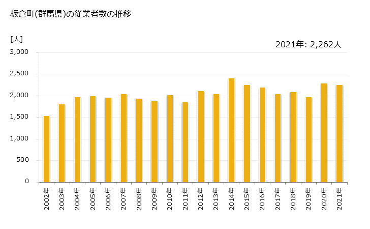 グラフ 年次 板倉町(ｲﾀｸﾗﾏﾁ 群馬県)の製造業の動向 板倉町(群馬県)の従業者数の推移