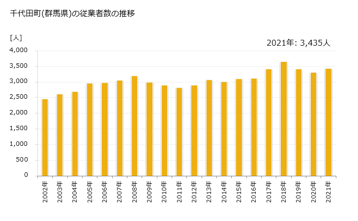 グラフ 年次 千代田町(ﾁﾖﾀﾞﾏﾁ 群馬県)の製造業の動向 千代田町(群馬県)の従業者数の推移