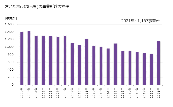 グラフ 年次 さいたま市(ｻｲﾀﾏｼ 埼玉県)の製造業の動向 さいたま市(埼玉県)の事業所数の推移