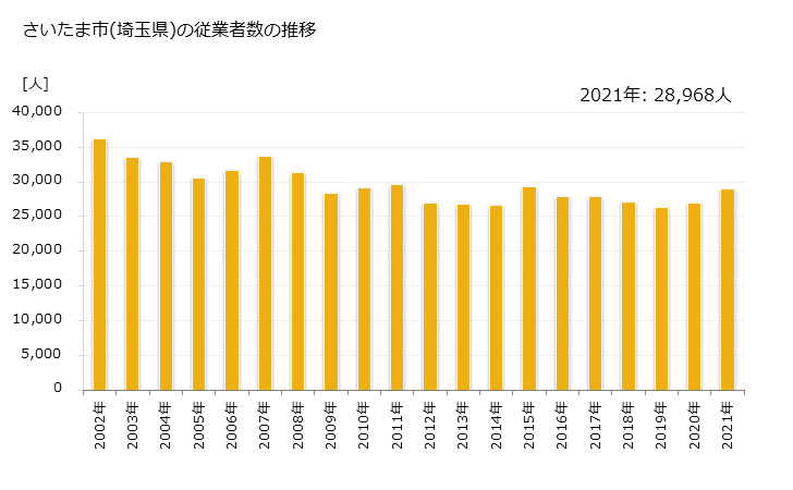 グラフ 年次 さいたま市(ｻｲﾀﾏｼ 埼玉県)の製造業の動向 さいたま市(埼玉県)の従業者数の推移