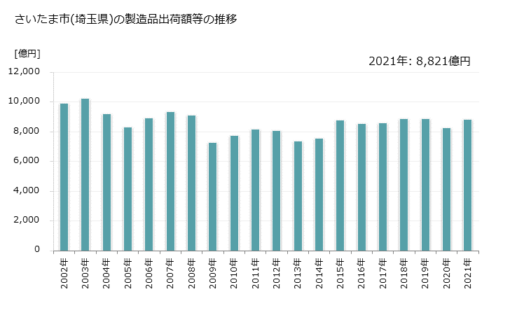 グラフ 年次 さいたま市(ｻｲﾀﾏｼ 埼玉県)の製造業の動向 さいたま市(埼玉県)の製造品出荷額等の推移
