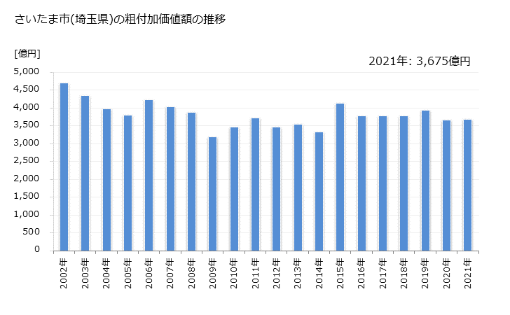 グラフ 年次 さいたま市(ｻｲﾀﾏｼ 埼玉県)の製造業の動向 さいたま市(埼玉県)の粗付加価値額の推移
