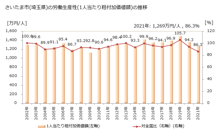 グラフ 年次 さいたま市(ｻｲﾀﾏｼ 埼玉県)の製造業の動向 さいたま市(埼玉県)の労働生産性(1人当たり粗付加価値額)の推移