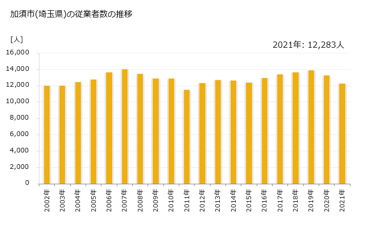 グラフ 年次 加須市(ｶｿﾞｼ 埼玉県)の製造業の動向 加須市(埼玉県)の従業者数の推移