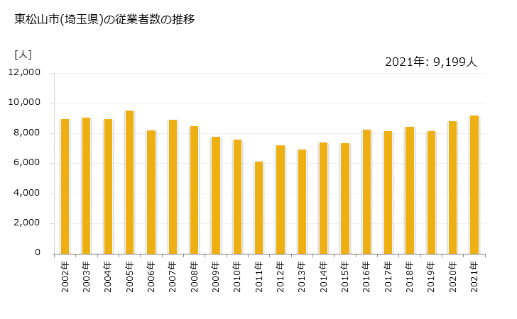 グラフ 年次 東松山市(ﾋｶﾞｼﾏﾂﾔﾏｼ 埼玉県)の製造業の動向 東松山市(埼玉県)の従業者数の推移