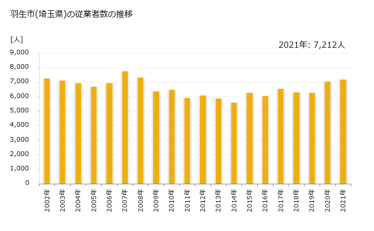 グラフ 年次 羽生市(ﾊﾆﾕｳｼ 埼玉県)の製造業の動向 羽生市(埼玉県)の従業者数の推移