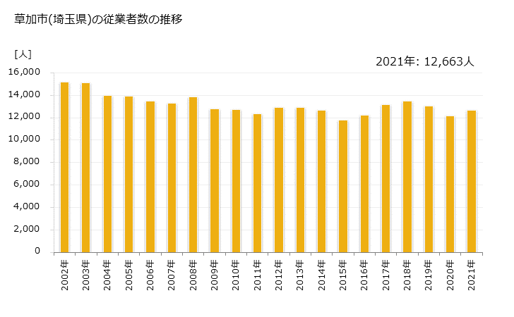 グラフ 年次 草加市(ｿｳｶｼ 埼玉県)の製造業の動向 草加市(埼玉県)の従業者数の推移