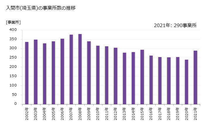 グラフ 年次 入間市(ｲﾙﾏｼ 埼玉県)の製造業の動向 入間市(埼玉県)の事業所数の推移