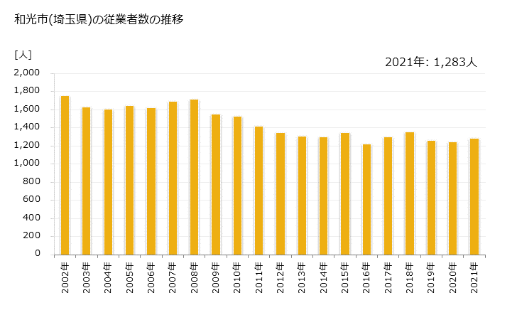 グラフ 年次 和光市(ﾜｺｳｼ 埼玉県)の製造業の動向 和光市(埼玉県)の従業者数の推移