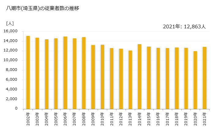 グラフ 年次 八潮市(ﾔｼｵｼ 埼玉県)の製造業の動向 八潮市(埼玉県)の従業者数の推移