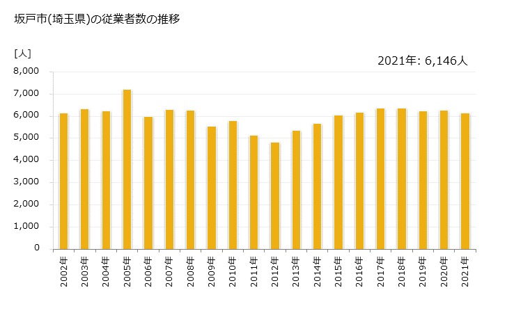 グラフ 年次 坂戸市(ｻｶﾄﾞｼ 埼玉県)の製造業の動向 坂戸市(埼玉県)の従業者数の推移