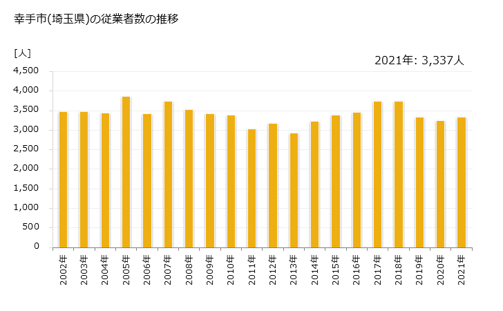 グラフ 年次 幸手市(ｻﾂﾃｼ 埼玉県)の製造業の動向 幸手市(埼玉県)の従業者数の推移