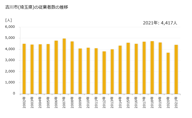 グラフ 年次 吉川市(ﾖｼｶﾜｼ 埼玉県)の製造業の動向 吉川市(埼玉県)の従業者数の推移