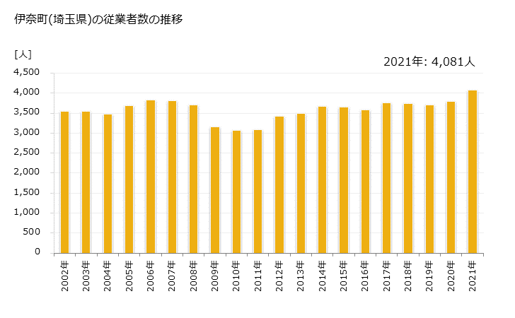 グラフ 年次 伊奈町(ｲﾅﾏﾁ 埼玉県)の製造業の動向 伊奈町(埼玉県)の従業者数の推移