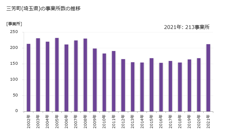 グラフ 年次 三芳町(ﾐﾖｼﾏﾁ 埼玉県)の製造業の動向 三芳町(埼玉県)の事業所数の推移