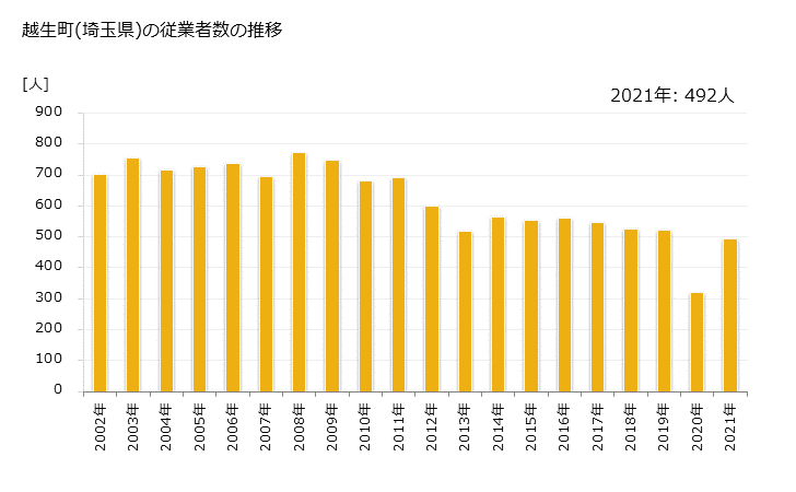 グラフ 年次 越生町(ｵｺﾞｾﾏﾁ 埼玉県)の製造業の動向 越生町(埼玉県)の従業者数の推移