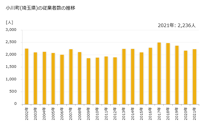 グラフ 年次 小川町(ｵｶﾞﾜﾏﾁ 埼玉県)の製造業の動向 小川町(埼玉県)の従業者数の推移