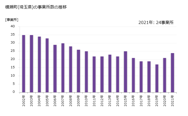 グラフ 年次 横瀬町(ﾖｺｾﾞﾏﾁ 埼玉県)の製造業の動向 横瀬町(埼玉県)の事業所数の推移