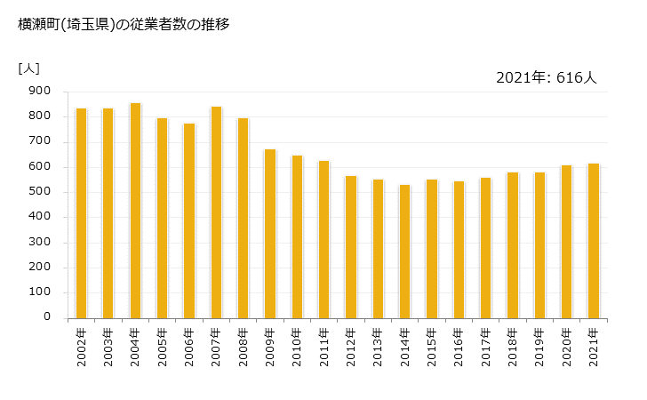 グラフ 年次 横瀬町(ﾖｺｾﾞﾏﾁ 埼玉県)の製造業の動向 横瀬町(埼玉県)の従業者数の推移
