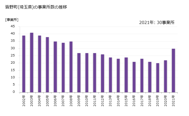グラフ 年次 皆野町(ﾐﾅﾉﾏﾁ 埼玉県)の製造業の動向 皆野町(埼玉県)の事業所数の推移