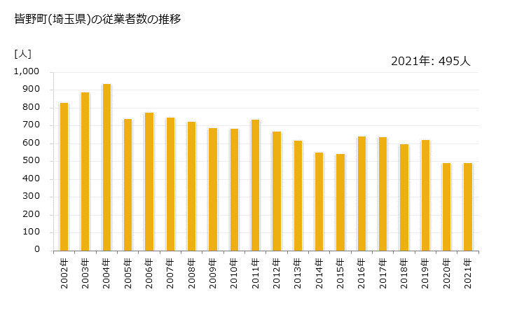 グラフ 年次 皆野町(ﾐﾅﾉﾏﾁ 埼玉県)の製造業の動向 皆野町(埼玉県)の従業者数の推移
