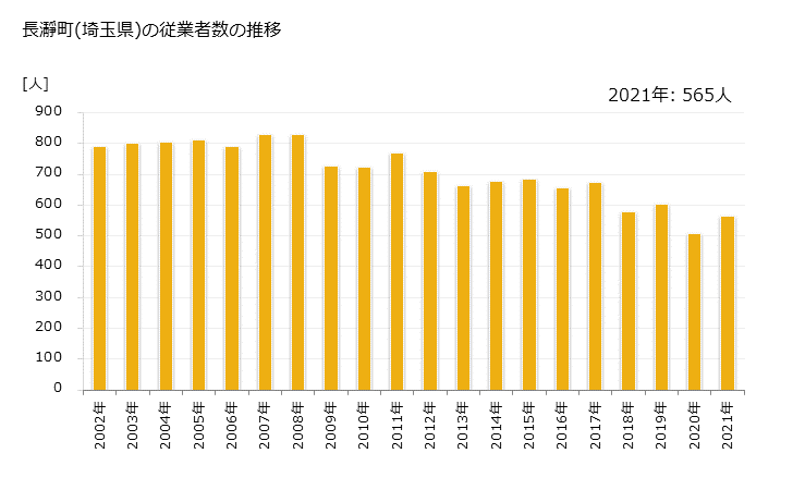 グラフ 年次 長瀞町(ﾅｶﾞﾄﾛﾏﾁ 埼玉県)の製造業の動向 長瀞町(埼玉県)の従業者数の推移