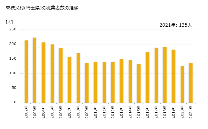 グラフ 年次 東秩父村(ﾋｶﾞｼﾁﾁﾌﾞﾑﾗ 埼玉県)の製造業の動向 東秩父村(埼玉県)の従業者数の推移