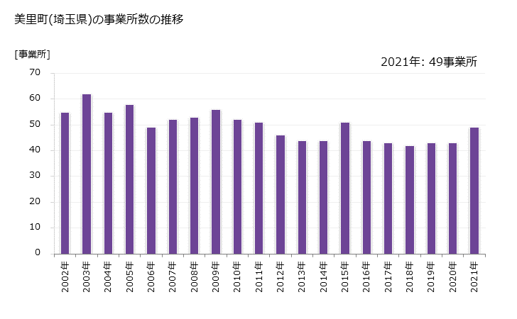 グラフ 年次 美里町(ﾐｻﾄﾏﾁ 埼玉県)の製造業の動向 美里町(埼玉県)の事業所数の推移