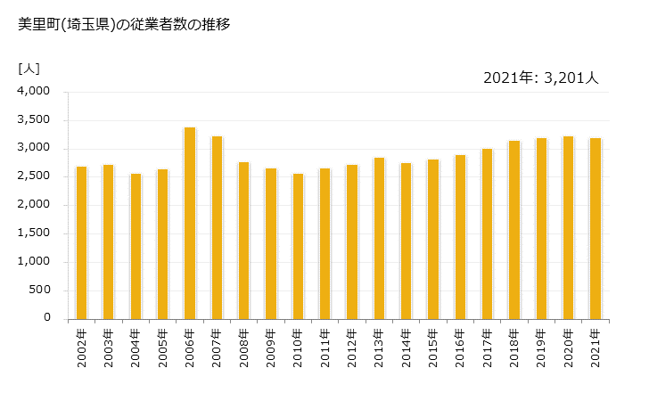 グラフ 年次 美里町(ﾐｻﾄﾏﾁ 埼玉県)の製造業の動向 美里町(埼玉県)の従業者数の推移