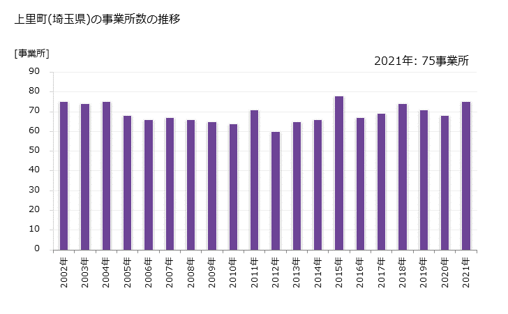 グラフ 年次 上里町(ｶﾐｻﾄﾏﾁ 埼玉県)の製造業の動向 上里町(埼玉県)の事業所数の推移