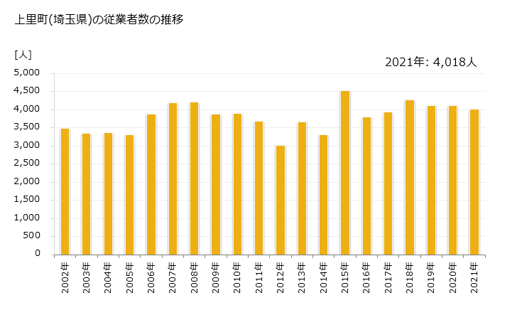 グラフ 年次 上里町(ｶﾐｻﾄﾏﾁ 埼玉県)の製造業の動向 上里町(埼玉県)の従業者数の推移