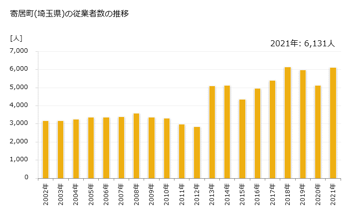 グラフ 年次 寄居町(ﾖﾘｲﾏﾁ 埼玉県)の製造業の動向 寄居町(埼玉県)の従業者数の推移