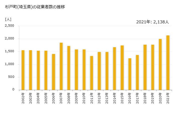 グラフ 年次 杉戸町(ｽｷﾞﾄﾏﾁ 埼玉県)の製造業の動向 杉戸町(埼玉県)の従業者数の推移