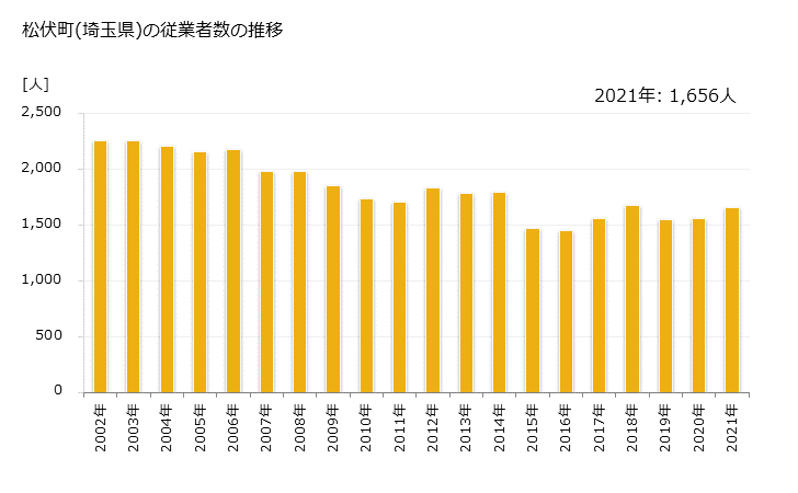 グラフ 年次 松伏町(ﾏﾂﾌﾞｼﾏﾁ 埼玉県)の製造業の動向 松伏町(埼玉県)の従業者数の推移