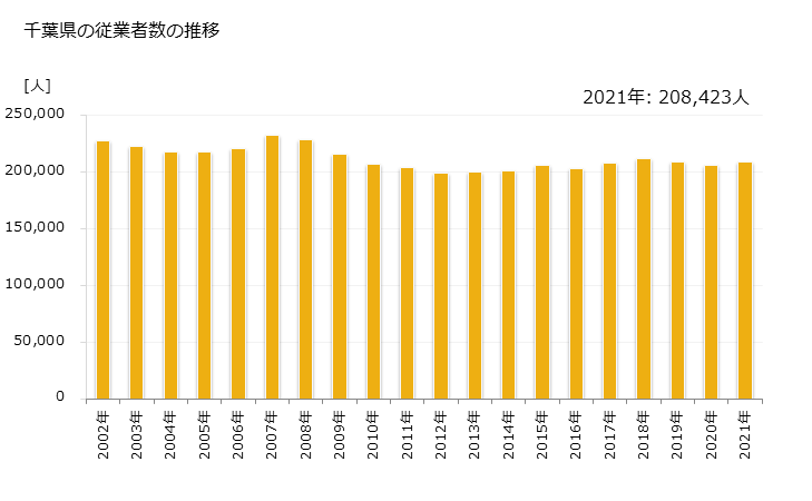 グラフ 年次 千葉県の製造業の動向 千葉県の従業者数の推移