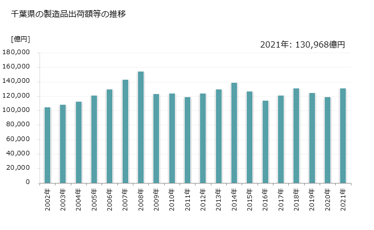 グラフ 年次 千葉県の製造業の動向 千葉県の製造品出荷額等の推移