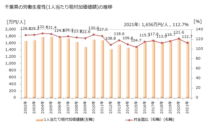 グラフ 年次 千葉県の製造業の動向 千葉県の労働生産性(1人当たり粗付加価値額)の推移