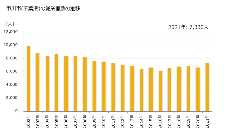 グラフ 年次 市川市(ｲﾁｶﾜｼ 千葉県)の製造業の動向 市川市(千葉県)の従業者数の推移